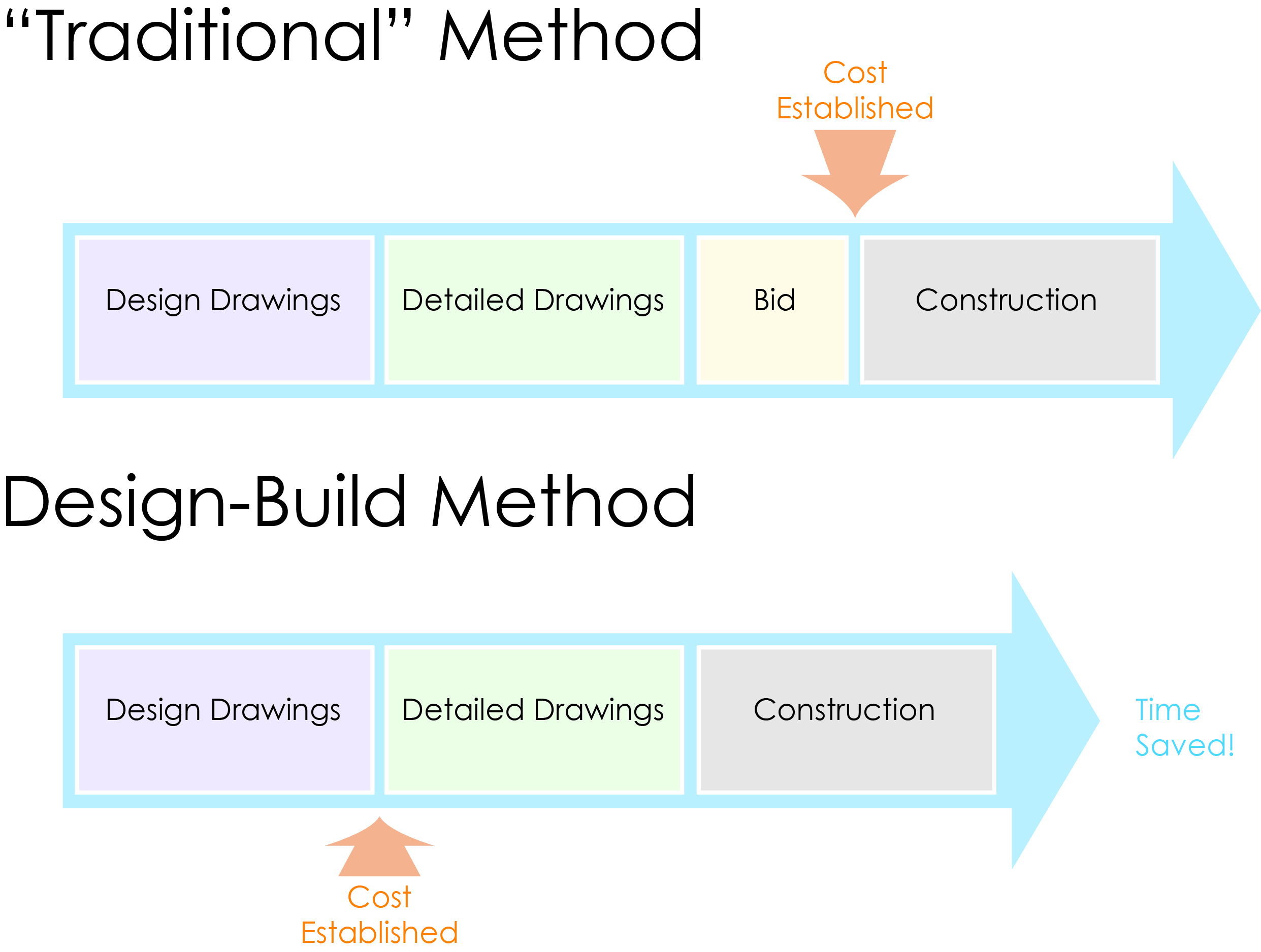 What Is Design Build NE Design Build