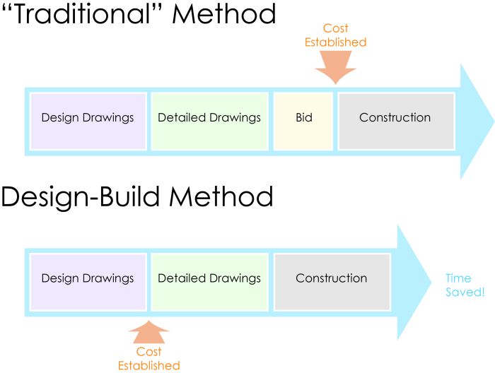 design-build infographic