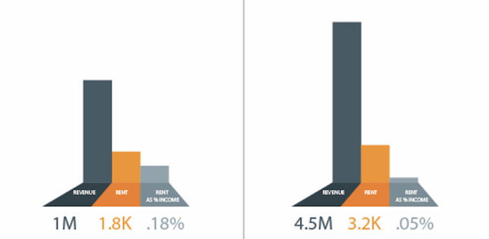 Rent as a percentage of revenue (not to scale).