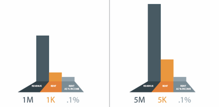 Rent as a percentage of revenue (not to scale).